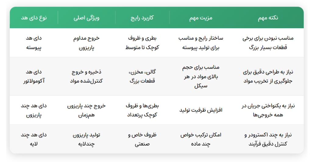 جدول مقایسه انواع دای هد دستگاه پلاستیک بادی